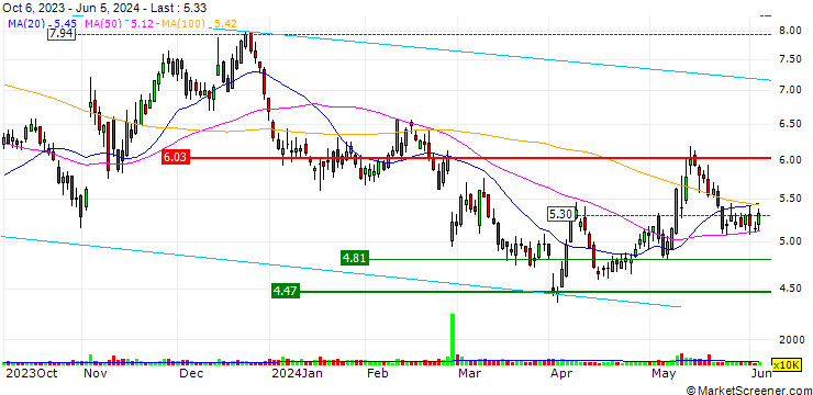 Chart FIGS, Inc.