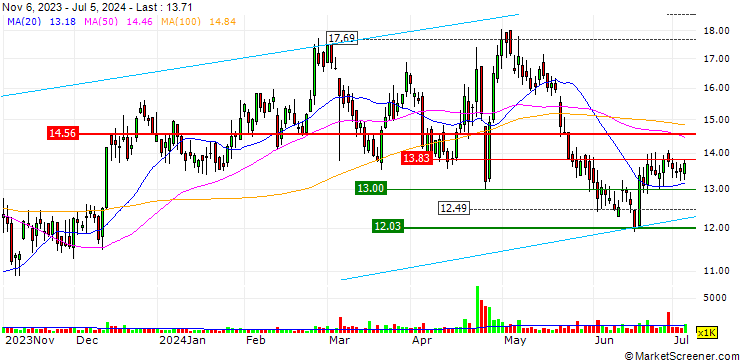 Chart Day One Biopharmaceuticals, Inc.