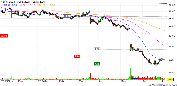 Chart DLocal Limited