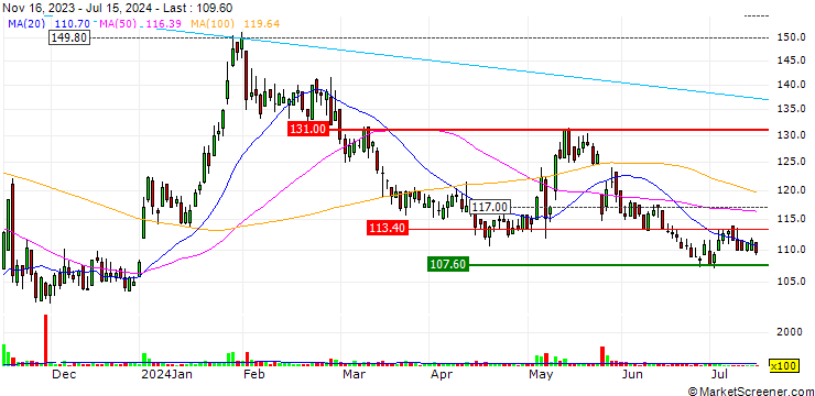 Chart Trifork Group AG