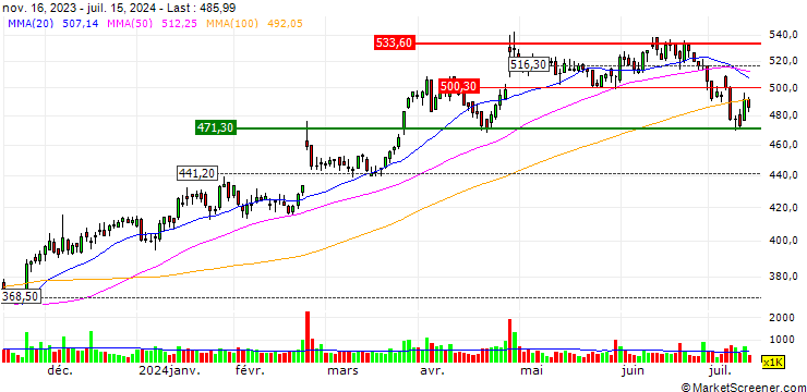 Chart OPEN END TURBO OPTIONSSCHEIN SHORT - DOMINO S PIZZA