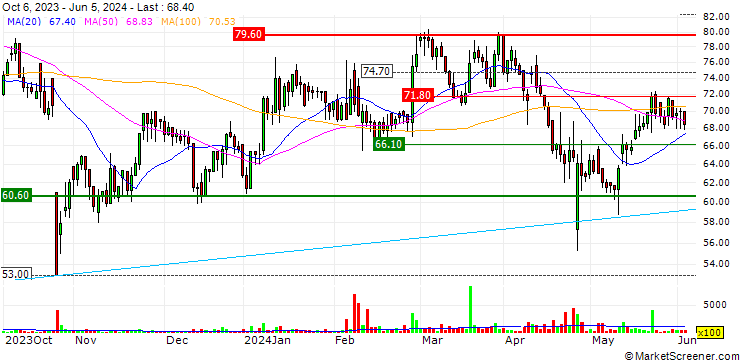 Chart MilDef Group AB