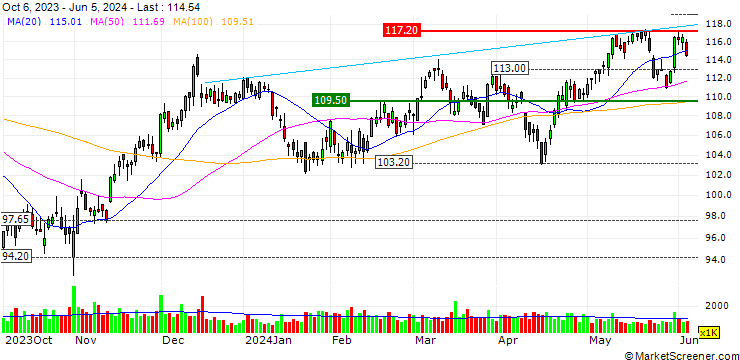 Chart OPEN END TURBO LONG - DTE ENERGY