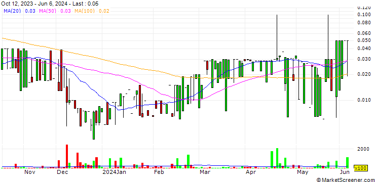 Chart Hong Yuan Holding Group