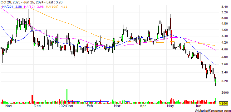Chart DZ BANK/PUT/ABOT YOU/6/0.1/21.06.24