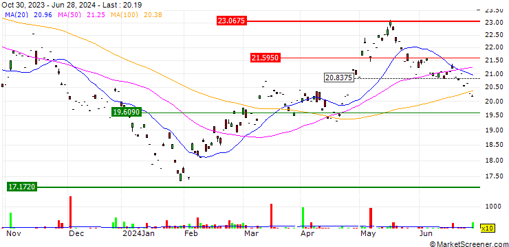 Chart Invesco MSCI China Technology All Shares Stock Connect UCITS ETF Acc - USD