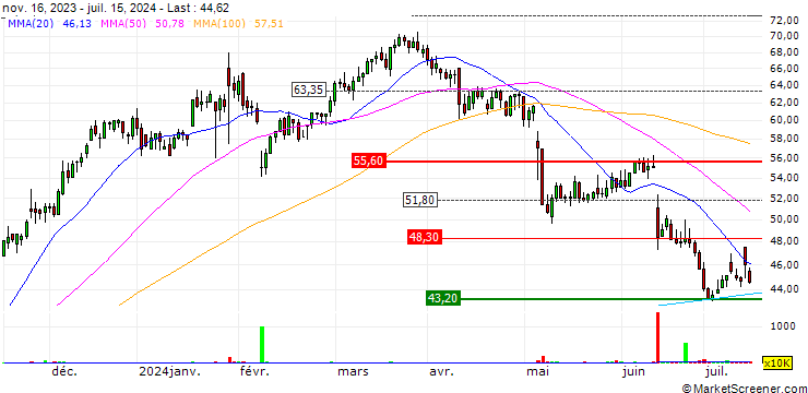 Chart RVRC Holding AB