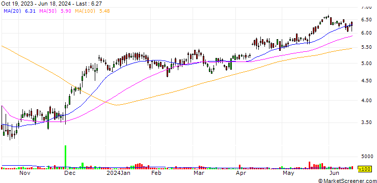 Chart Nexxen International Ltd.