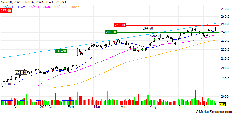 Chart JP MORGAN/CALL/ECOLAB/265/0.1/18.10.24