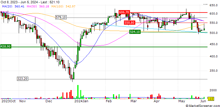Chart Goto Ltd