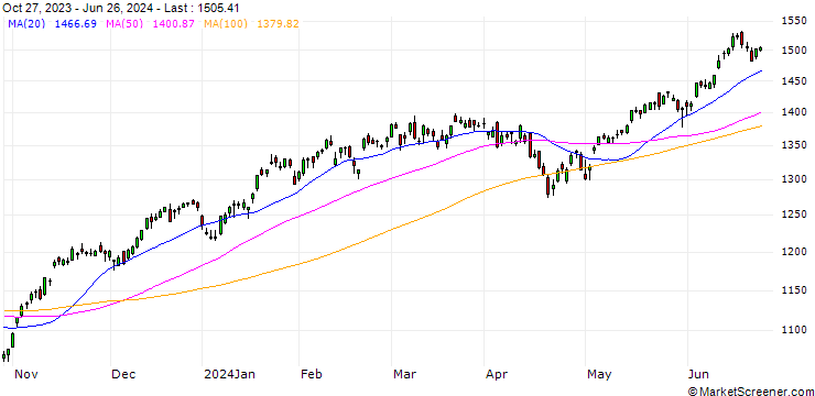 Chart Nasdaq-100 ESG Total Return Index