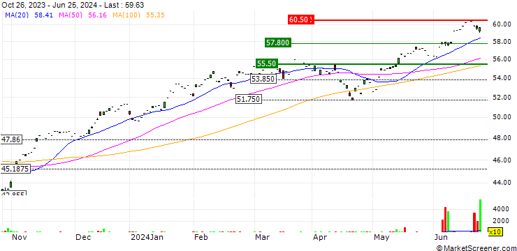 Chart Invesco NASDAQ-100 Swap UCITS ETF Dist - USD