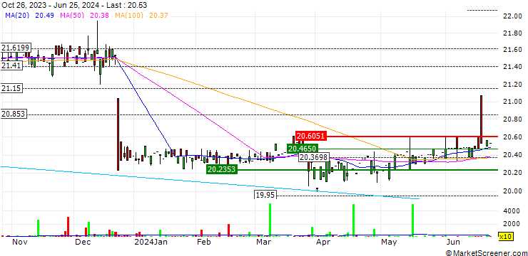 Chart Robinson Alternative Yield Pre-Merger SPAC ETF - USD