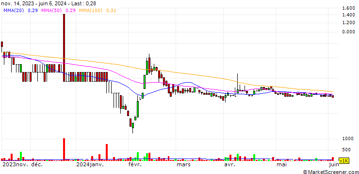 Chart Cielo Waste Solutions Corp.