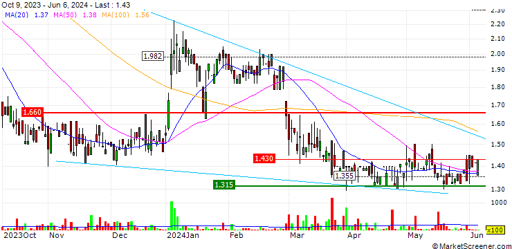 Chart DZ BANK/CALL/BIK4 HOLD/3.5/1/20.06.25