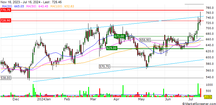 Chart Sona BLW Precision Forgings Limited