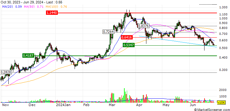 Chart Fantom (FTM/USD)