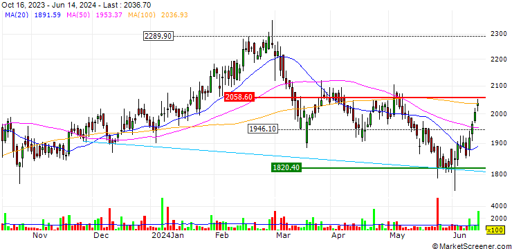 Chart Krishna Institute of Medical Sciences Limited