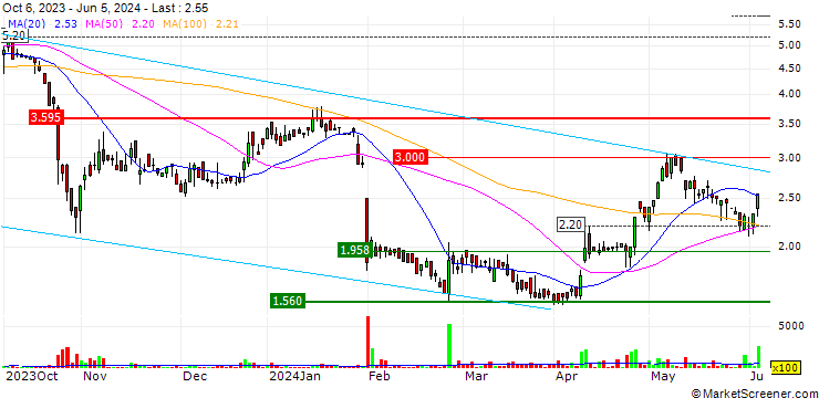 Chart DZ BANK/CALL/CHERRY/12/0.1/21.06.24