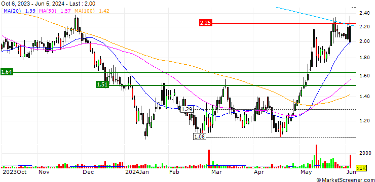 Chart Dingdong (Cayman) Limited