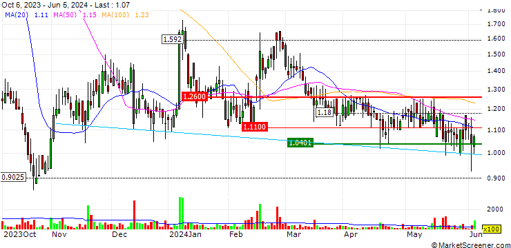 Chart The Glimpse Group, Inc.