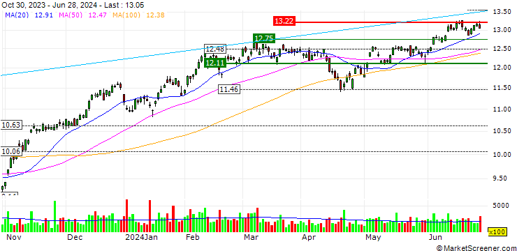 Chart Roundhill Ball Metaverse ETF - USD