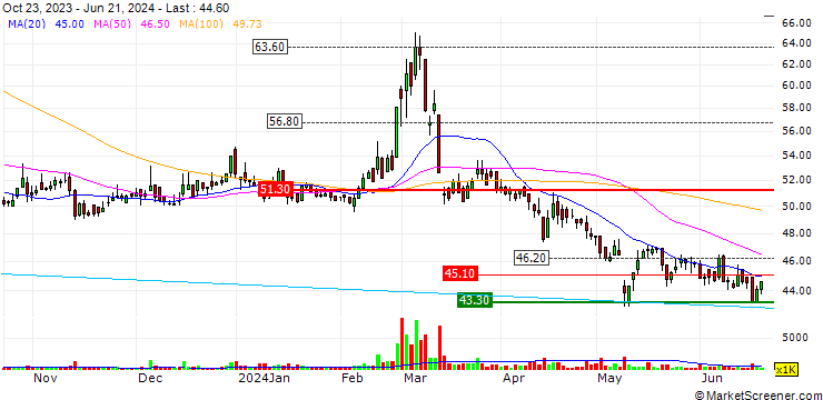 Chart Yeong Guan Energy Technology Group Co., Ltd.