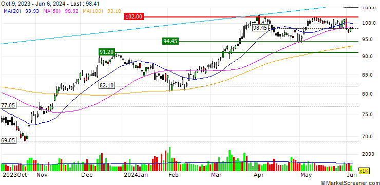 Chart OPEN END TURBO LONG - EASTMAN CHEMICAL