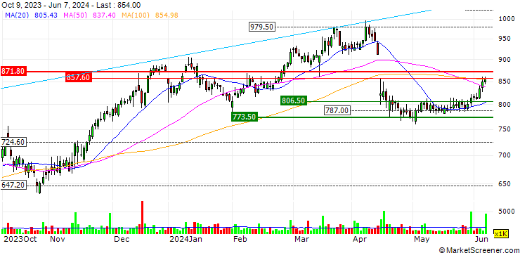 Chart OPEN END TURBO LONG - WISE PLC