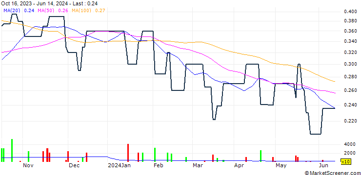 Chart Transtech Optelecom Science Holdings Limited