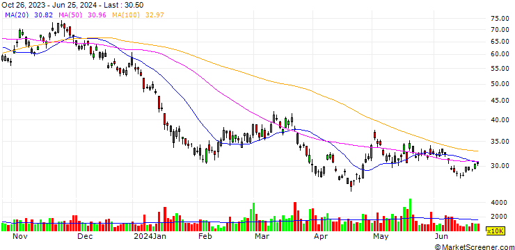Chart HUATAI FIN HLDG (HK) LTD./PUT/XPENG A/62.66/0.01/06.06.24
