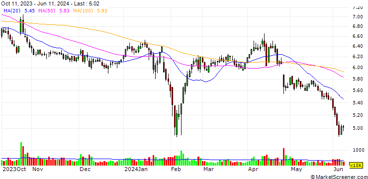 Chart Tianjin You Fa Steel Pipe Group Stock Co., Ltd.