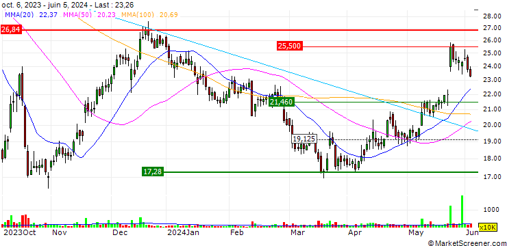 Chart TURBO SHORT CERTIFICATE OPEN-END - PEPCO GROUP