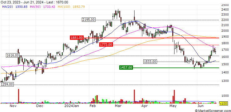 Chart Serendip Holdings Co.,Ltd.