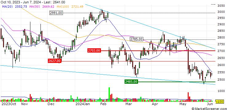 Chart Densan System Holdings Co., Ltd.