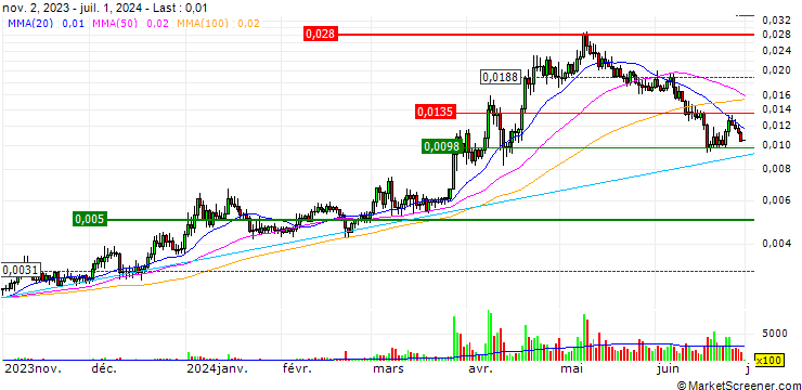 Chart Velo (VELO/USD)