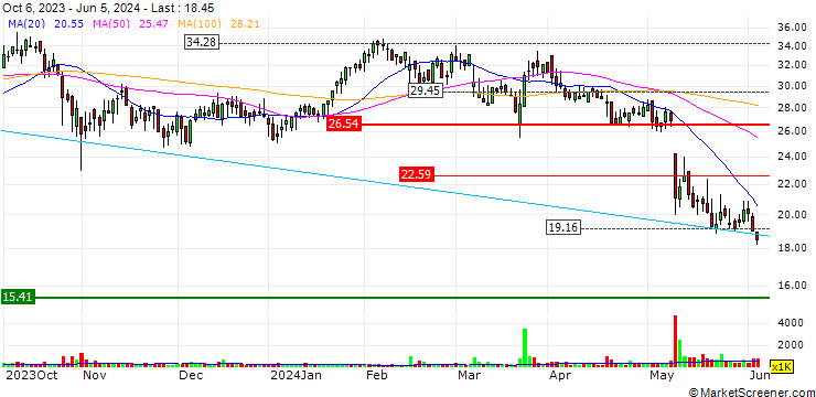 Chart Stevanato Group S.p.A.