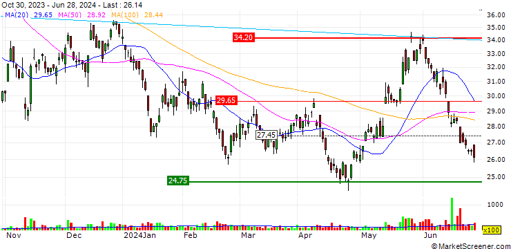 Chart Global X Hydrogen ETF - USD