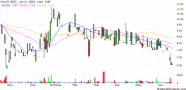 Chart 4SC AG