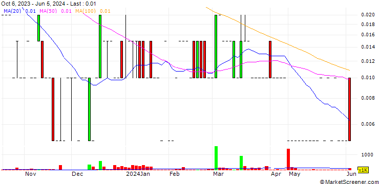 Chart P2Earn Inc.