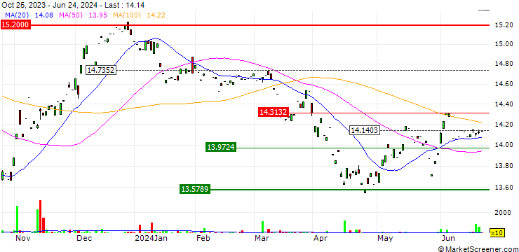 Chart ATAC Credit Rotation ETF - USD