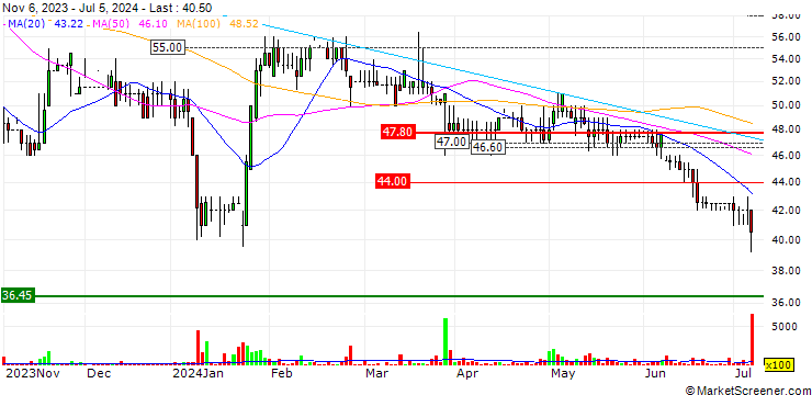 Chart Lords Group Trading plc