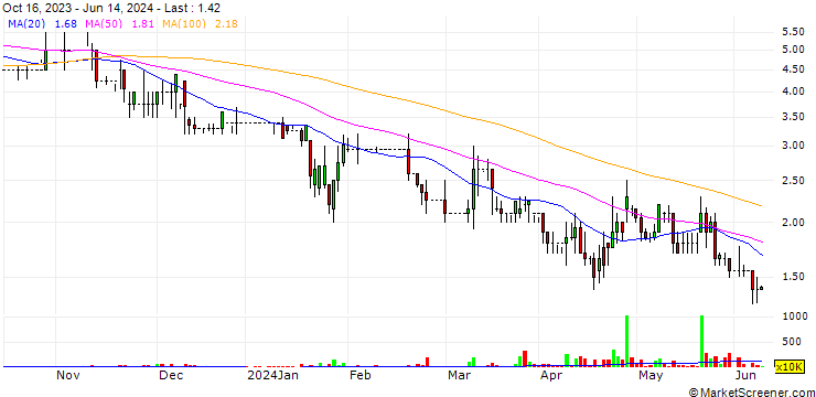 Chart Zenova Group Plc
