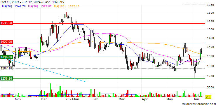 Chart Clean Science and Technology Limited