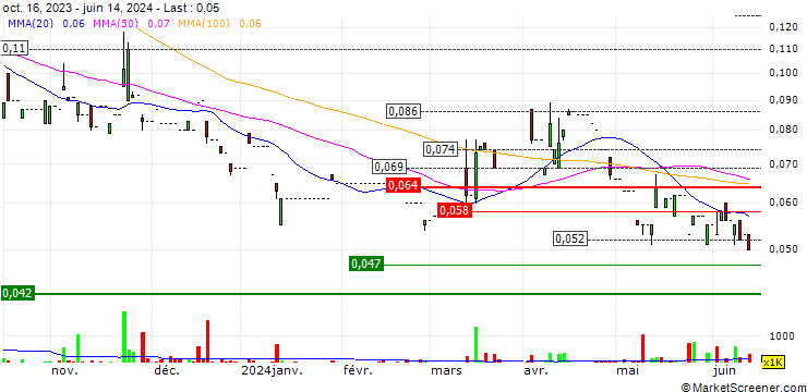 Chart ShiFang Holding Limited