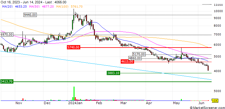 Chart MAXST Co., Ltd.