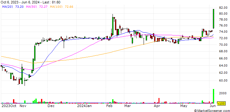Chart BTL Inc.