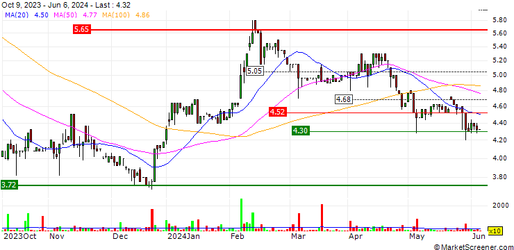 Chart Groupe Airwell