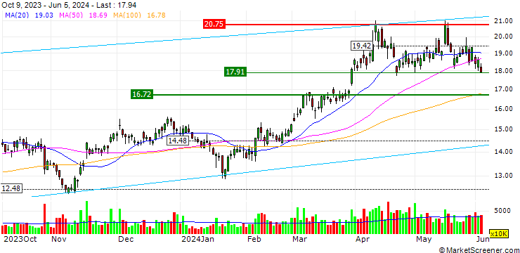 Chart Yintai Gold Co., Ltd.