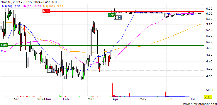 Chart Doma Holdings Inc.